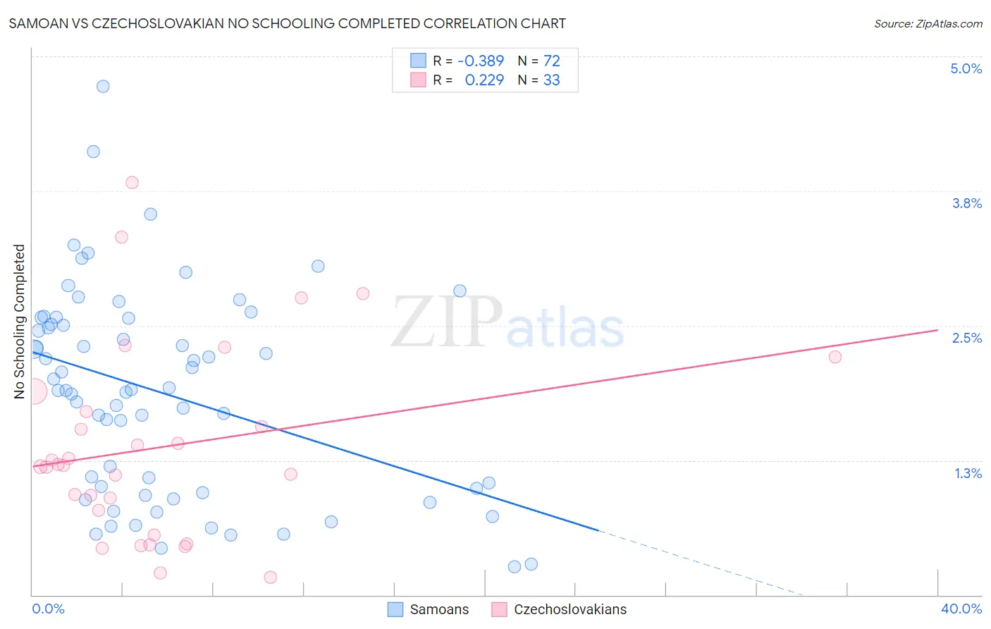 Samoan vs Czechoslovakian No Schooling Completed