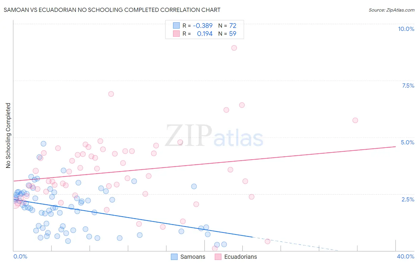 Samoan vs Ecuadorian No Schooling Completed