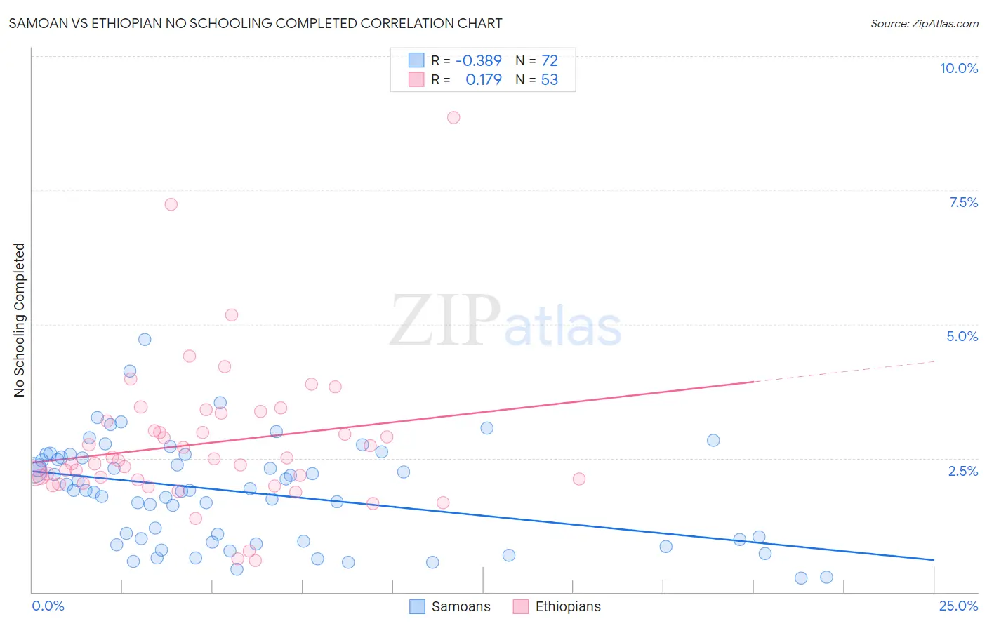 Samoan vs Ethiopian No Schooling Completed