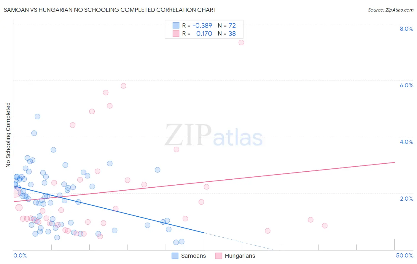 Samoan vs Hungarian No Schooling Completed