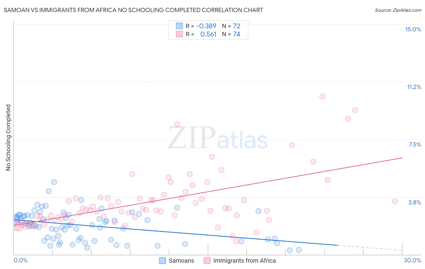 Samoan vs Immigrants from Africa No Schooling Completed