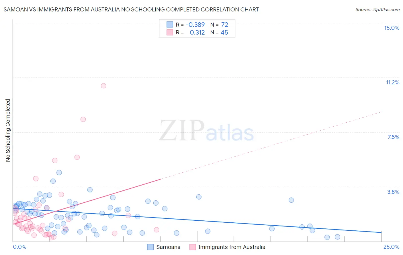 Samoan vs Immigrants from Australia No Schooling Completed