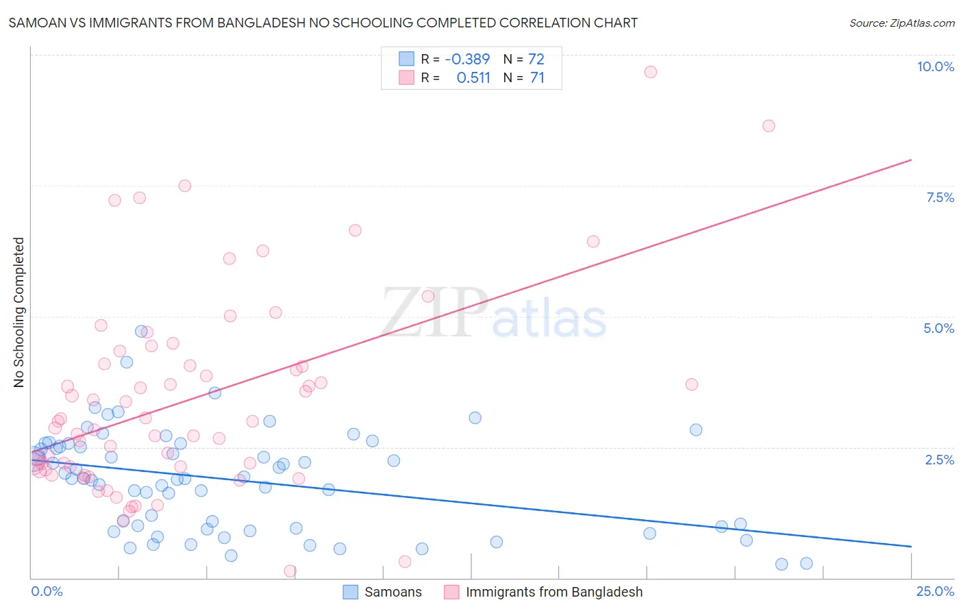 Samoan vs Immigrants from Bangladesh No Schooling Completed