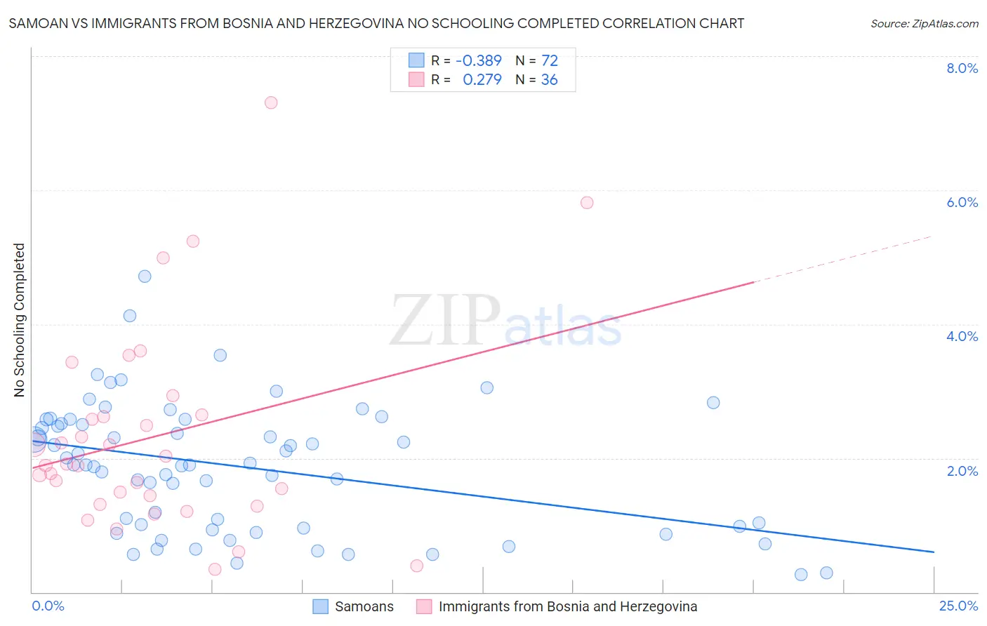 Samoan vs Immigrants from Bosnia and Herzegovina No Schooling Completed