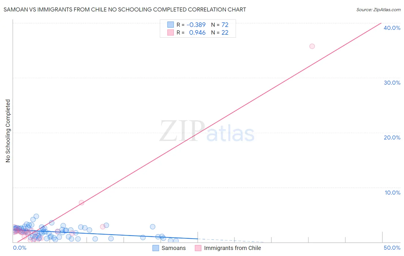 Samoan vs Immigrants from Chile No Schooling Completed