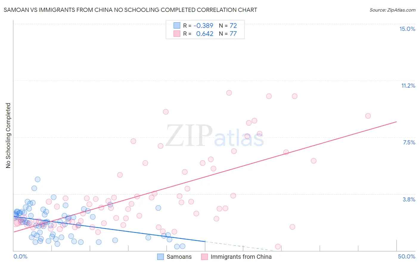 Samoan vs Immigrants from China No Schooling Completed