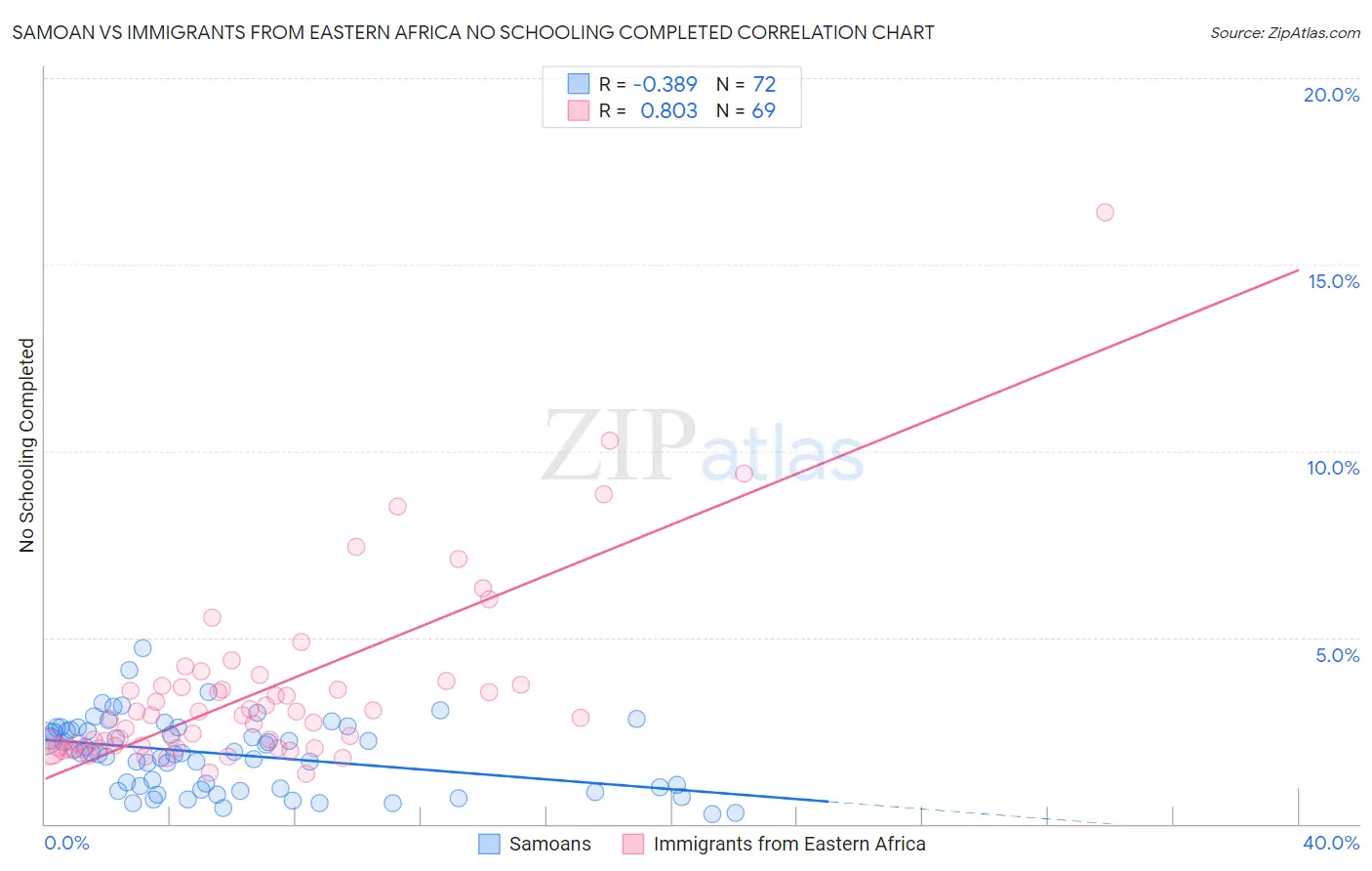Samoan vs Immigrants from Eastern Africa No Schooling Completed