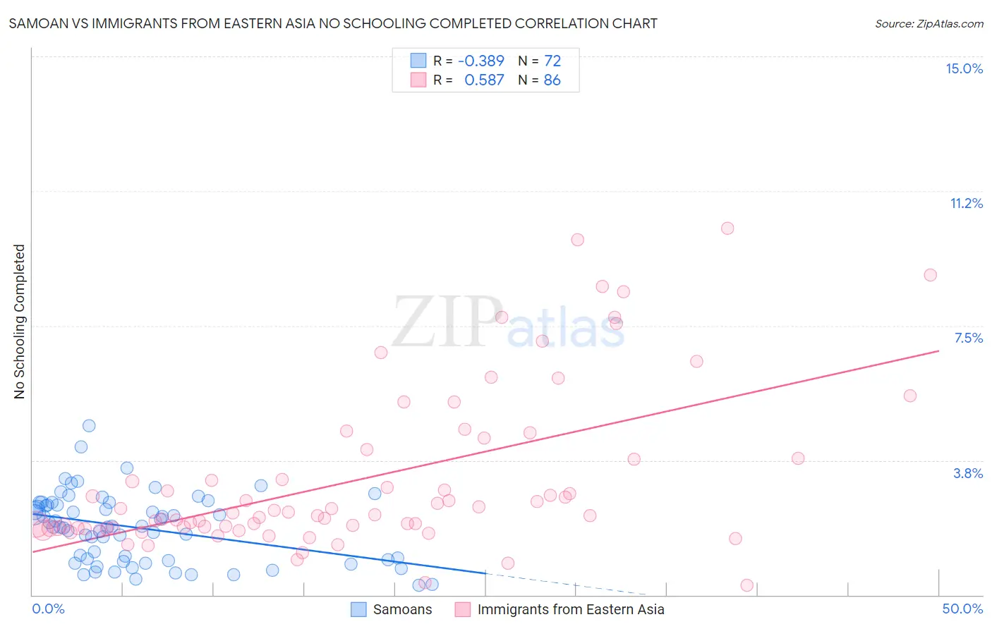 Samoan vs Immigrants from Eastern Asia No Schooling Completed