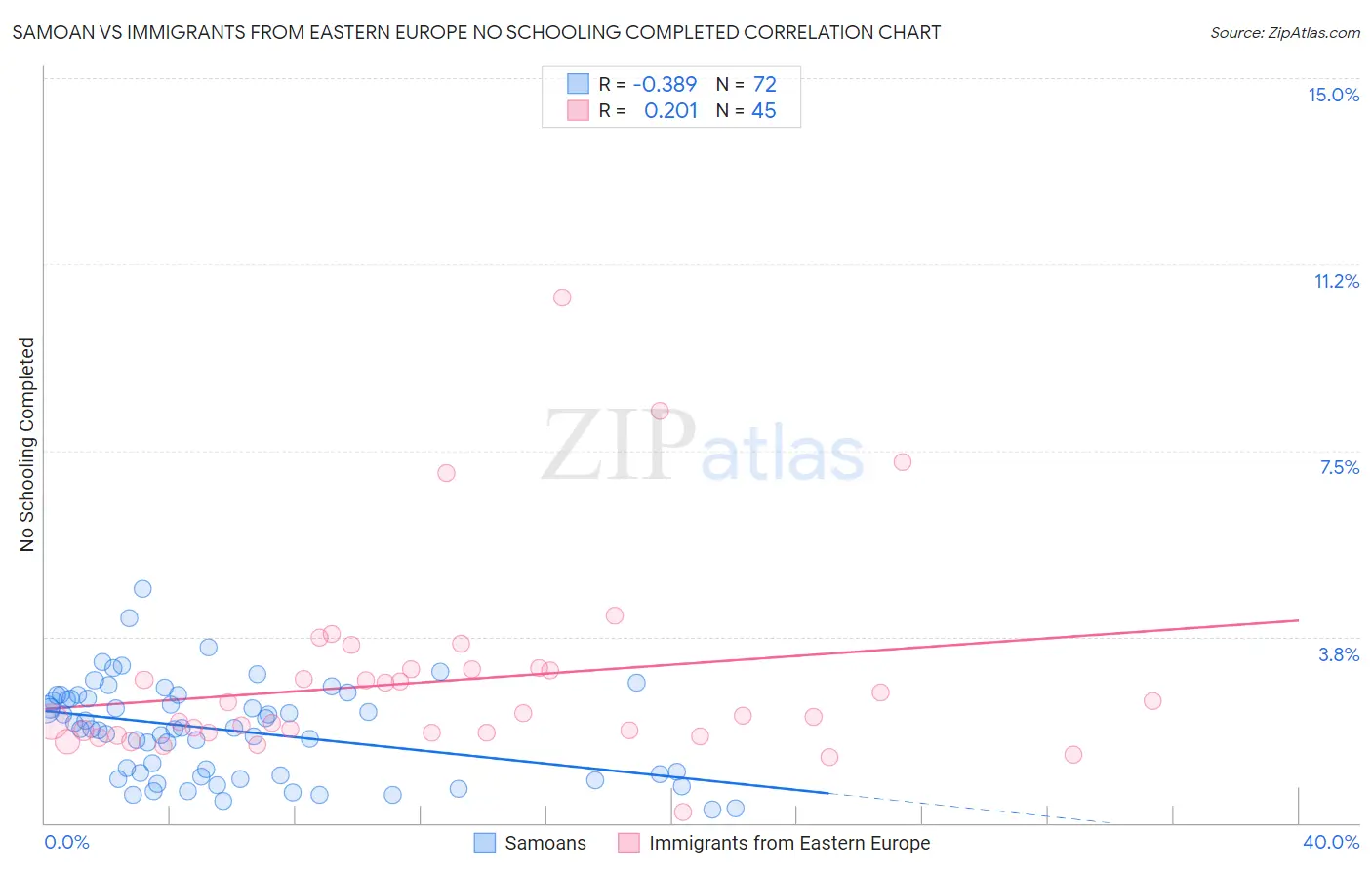 Samoan vs Immigrants from Eastern Europe No Schooling Completed