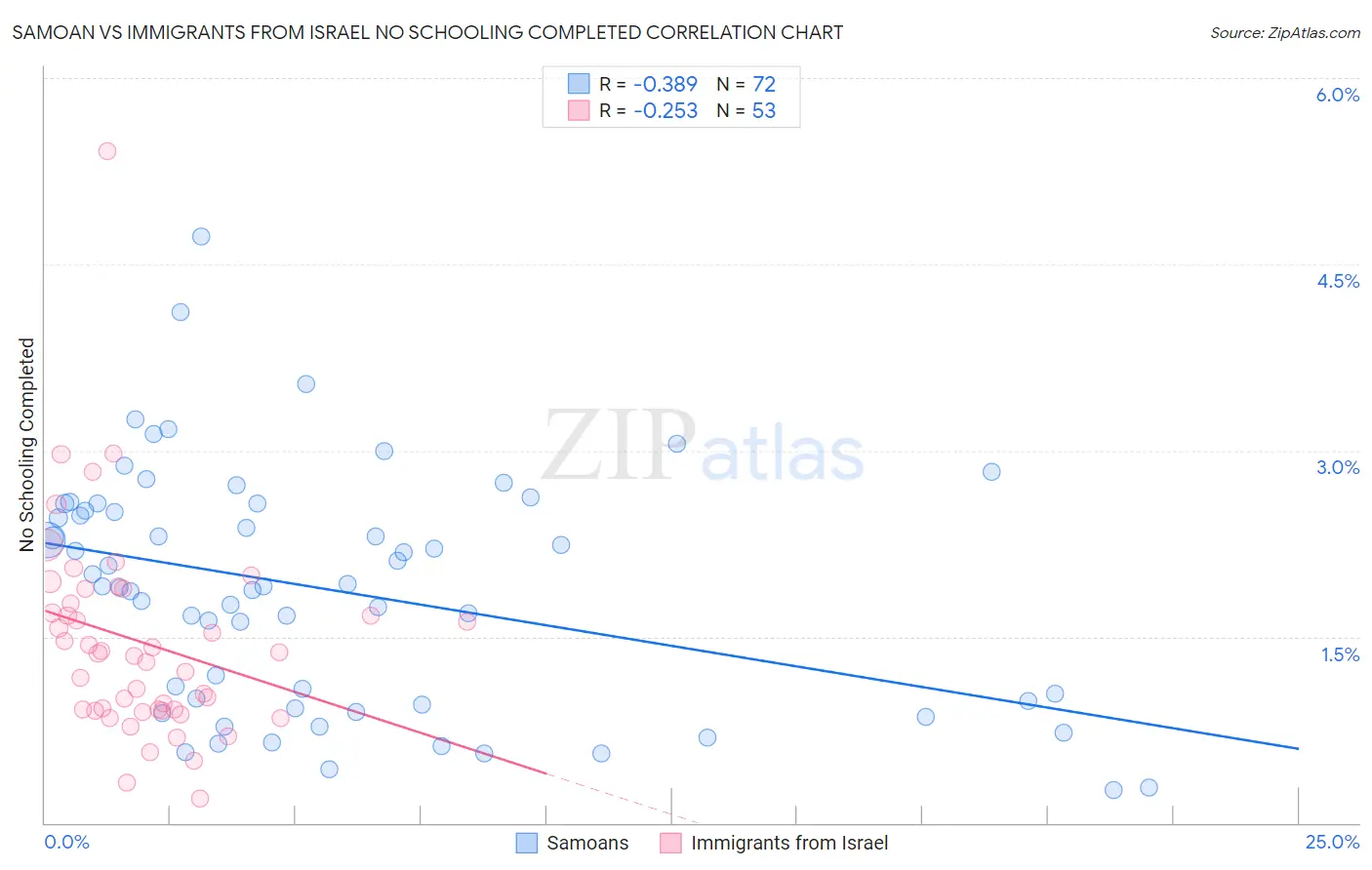 Samoan vs Immigrants from Israel No Schooling Completed