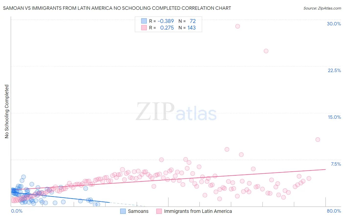 Samoan vs Immigrants from Latin America No Schooling Completed