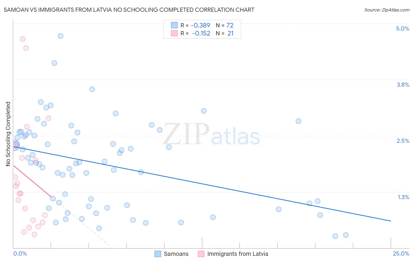 Samoan vs Immigrants from Latvia No Schooling Completed