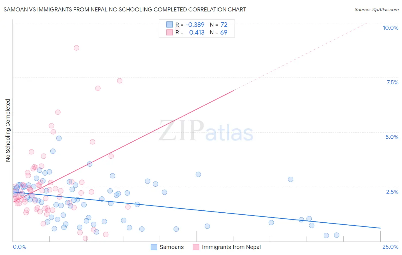 Samoan vs Immigrants from Nepal No Schooling Completed