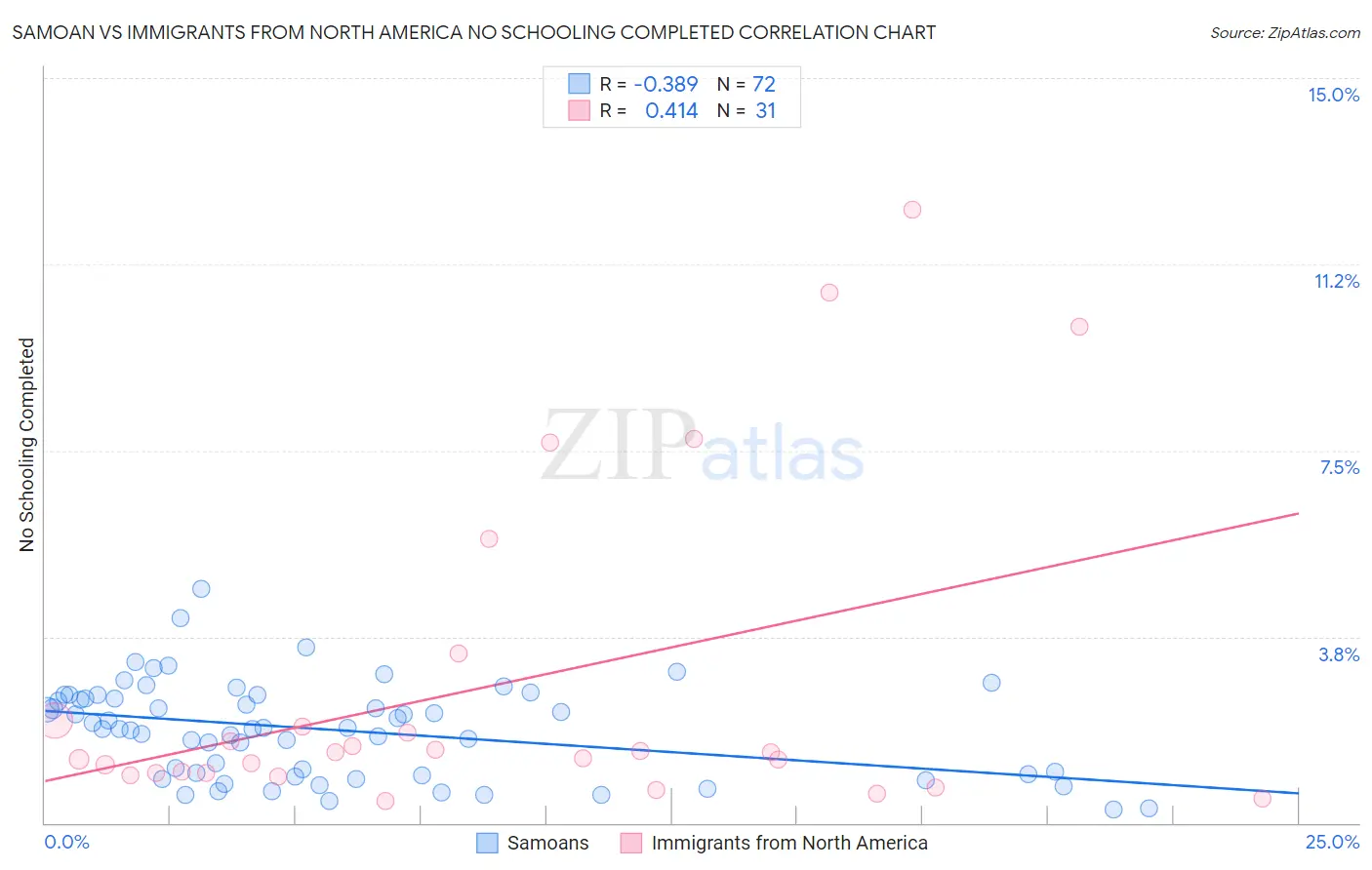 Samoan vs Immigrants from North America No Schooling Completed