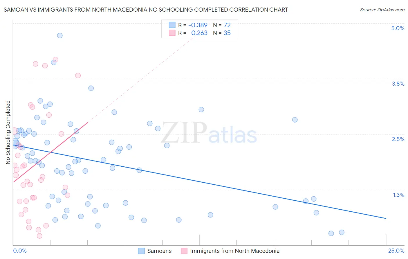 Samoan vs Immigrants from North Macedonia No Schooling Completed