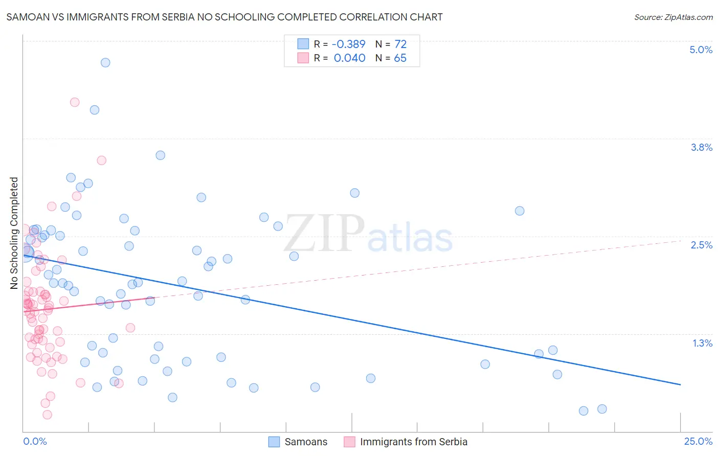 Samoan vs Immigrants from Serbia No Schooling Completed