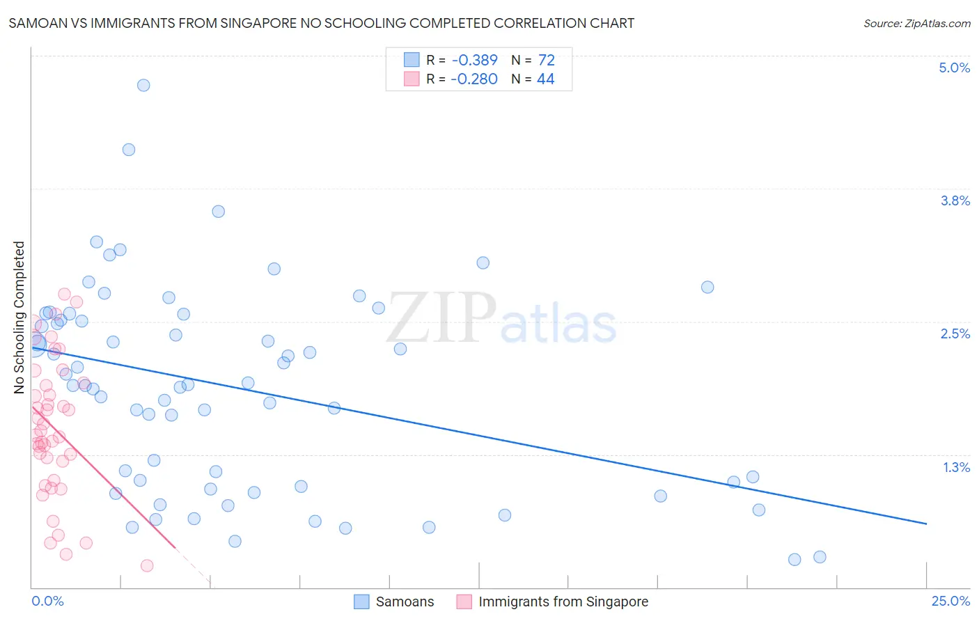 Samoan vs Immigrants from Singapore No Schooling Completed