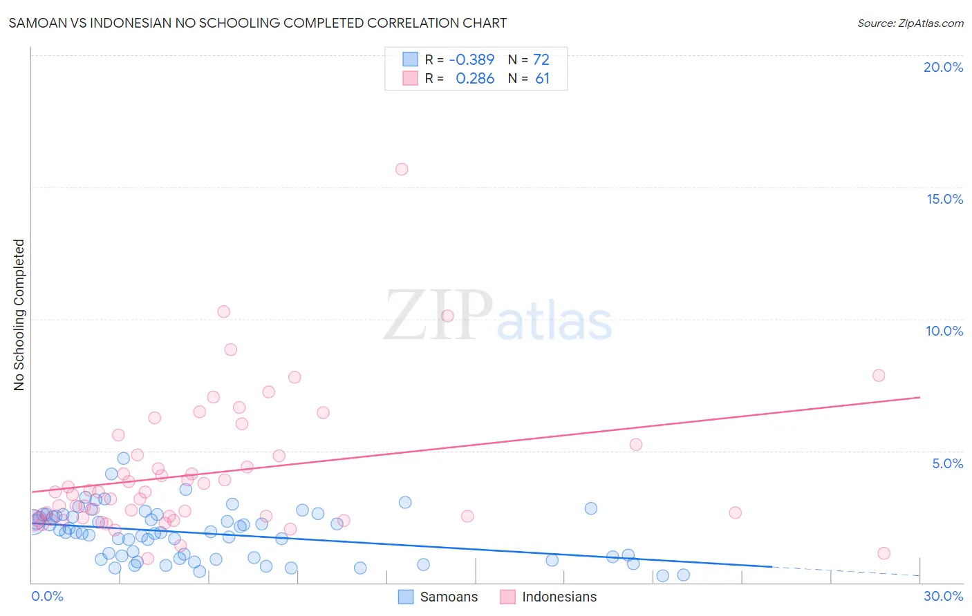 Samoan vs Indonesian No Schooling Completed