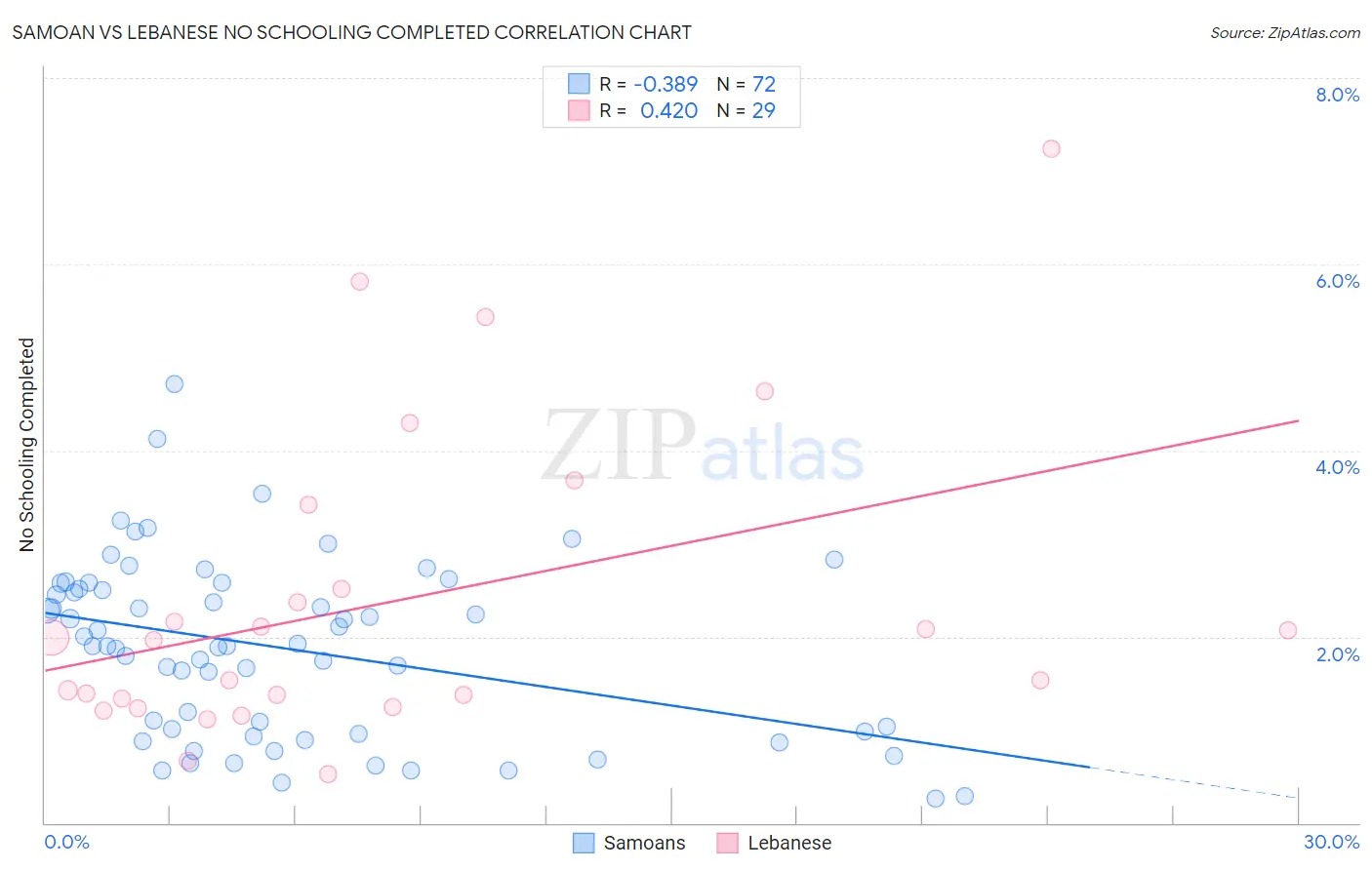 Samoan vs Lebanese No Schooling Completed