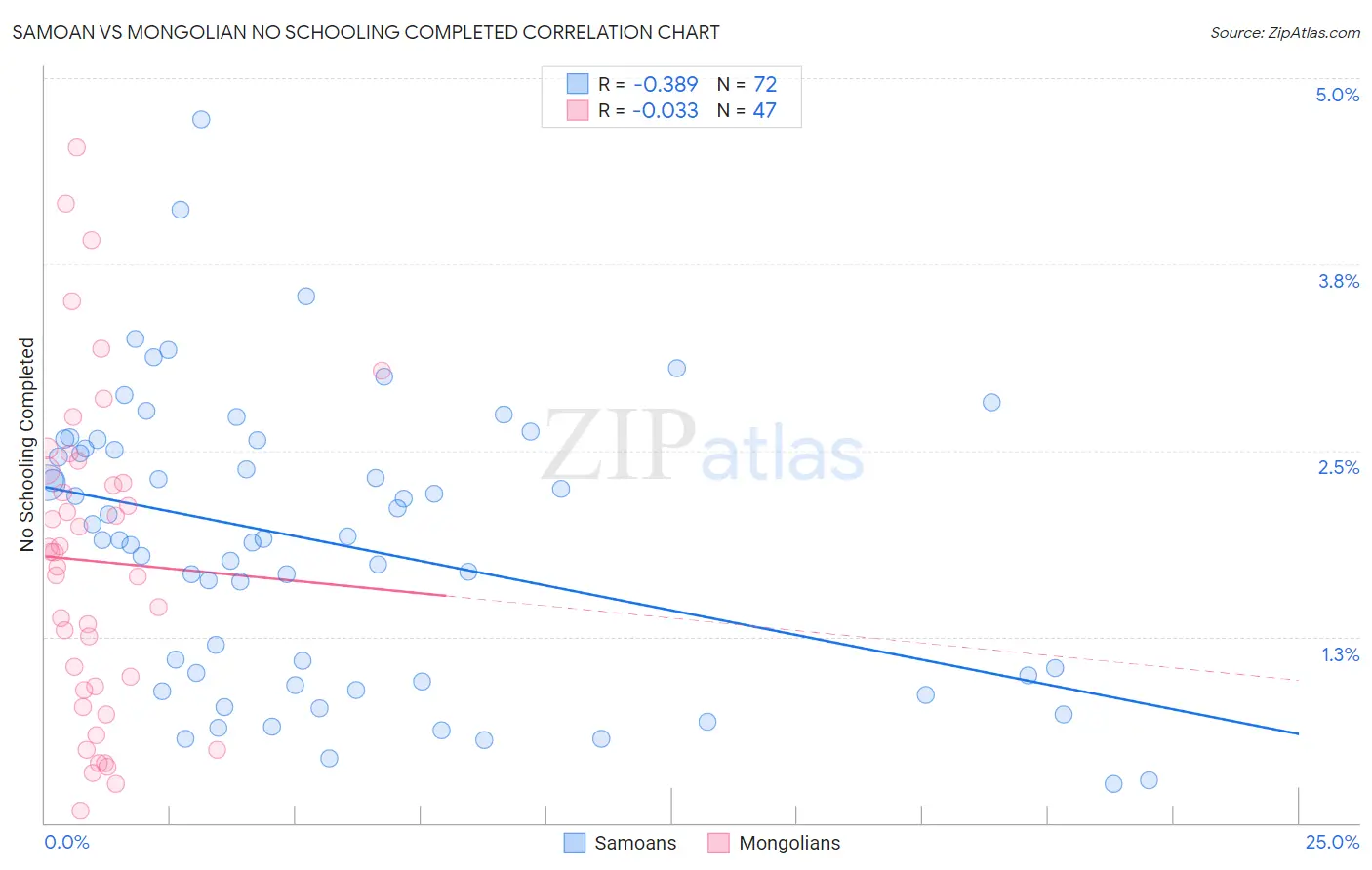 Samoan vs Mongolian No Schooling Completed