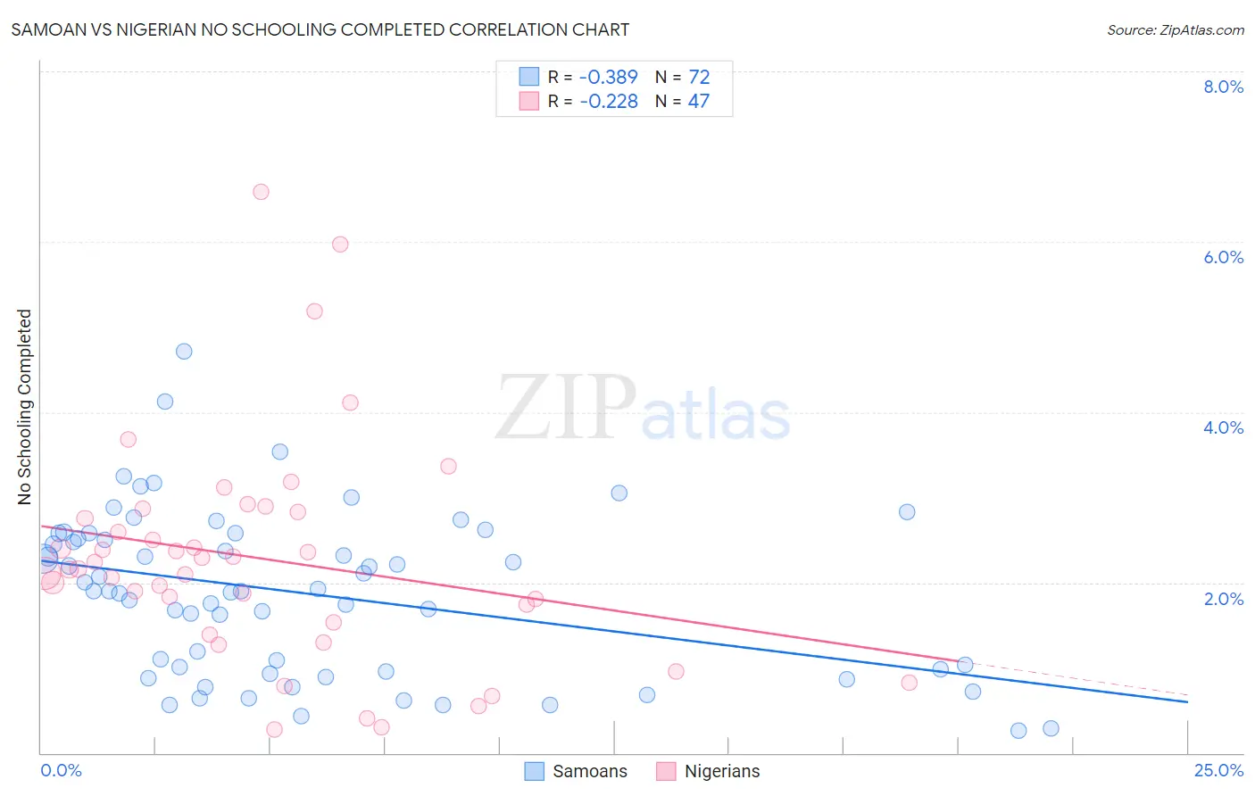 Samoan vs Nigerian No Schooling Completed