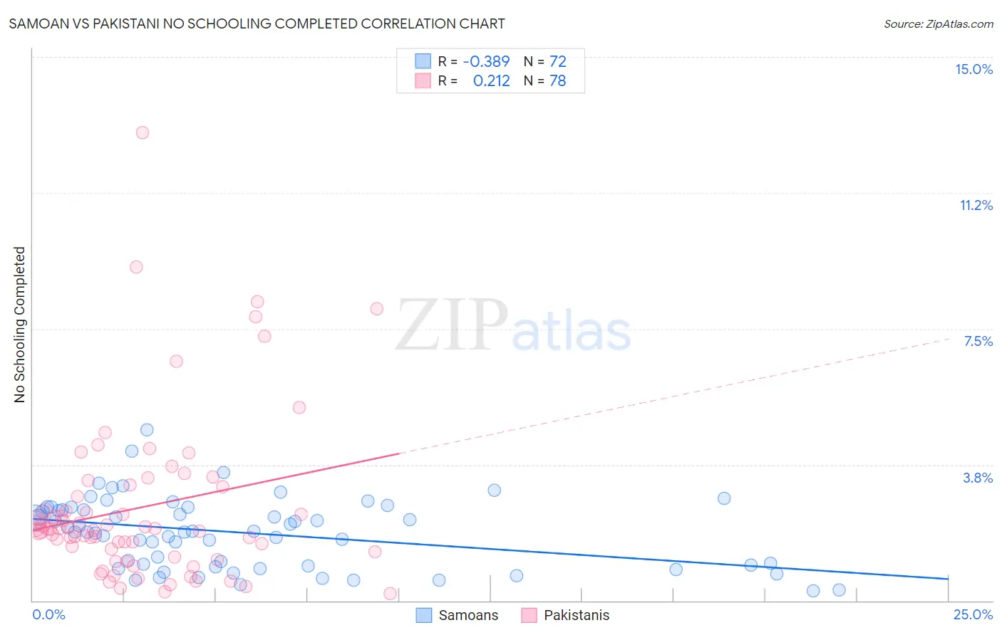 Samoan vs Pakistani No Schooling Completed