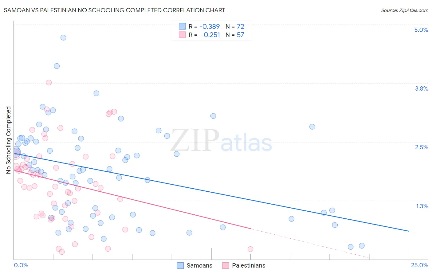 Samoan vs Palestinian No Schooling Completed