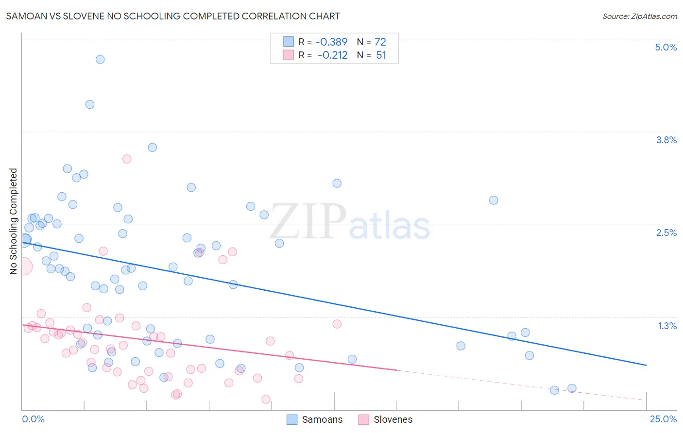 Samoan vs Slovene No Schooling Completed