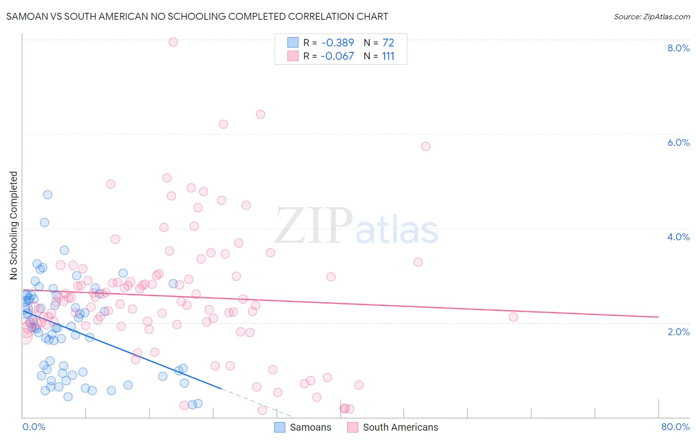 Samoan vs South American No Schooling Completed