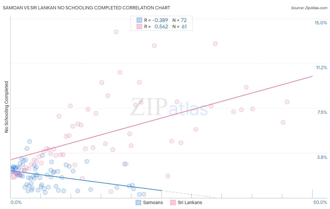 Samoan vs Sri Lankan No Schooling Completed