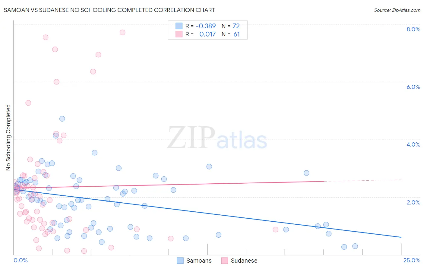 Samoan vs Sudanese No Schooling Completed