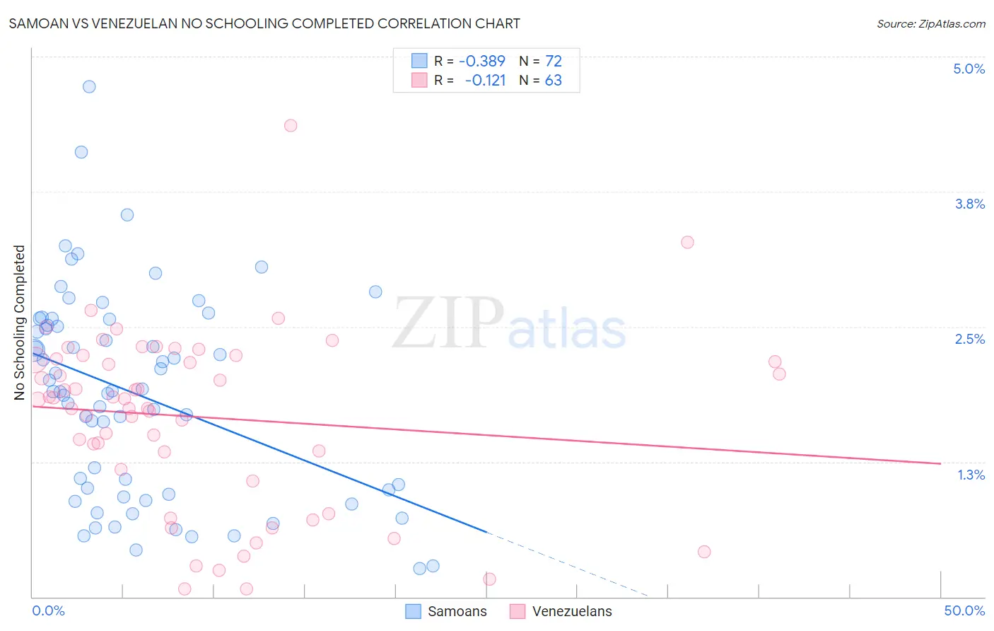 Samoan vs Venezuelan No Schooling Completed