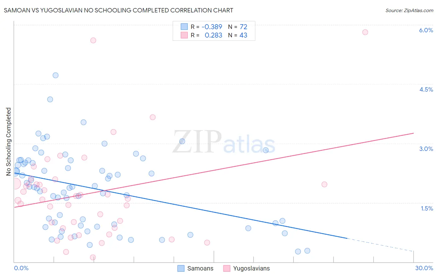 Samoan vs Yugoslavian No Schooling Completed