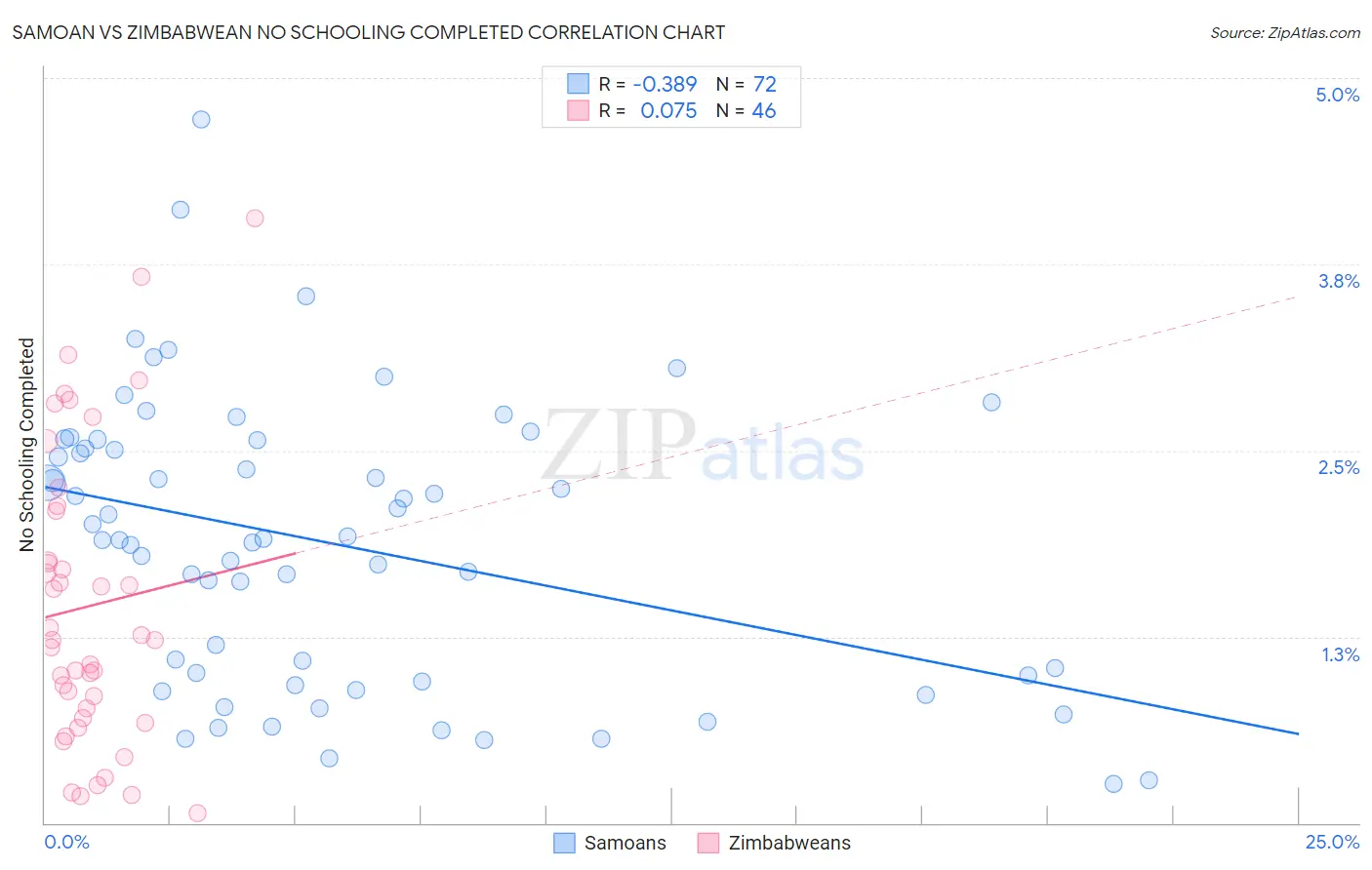 Samoan vs Zimbabwean No Schooling Completed