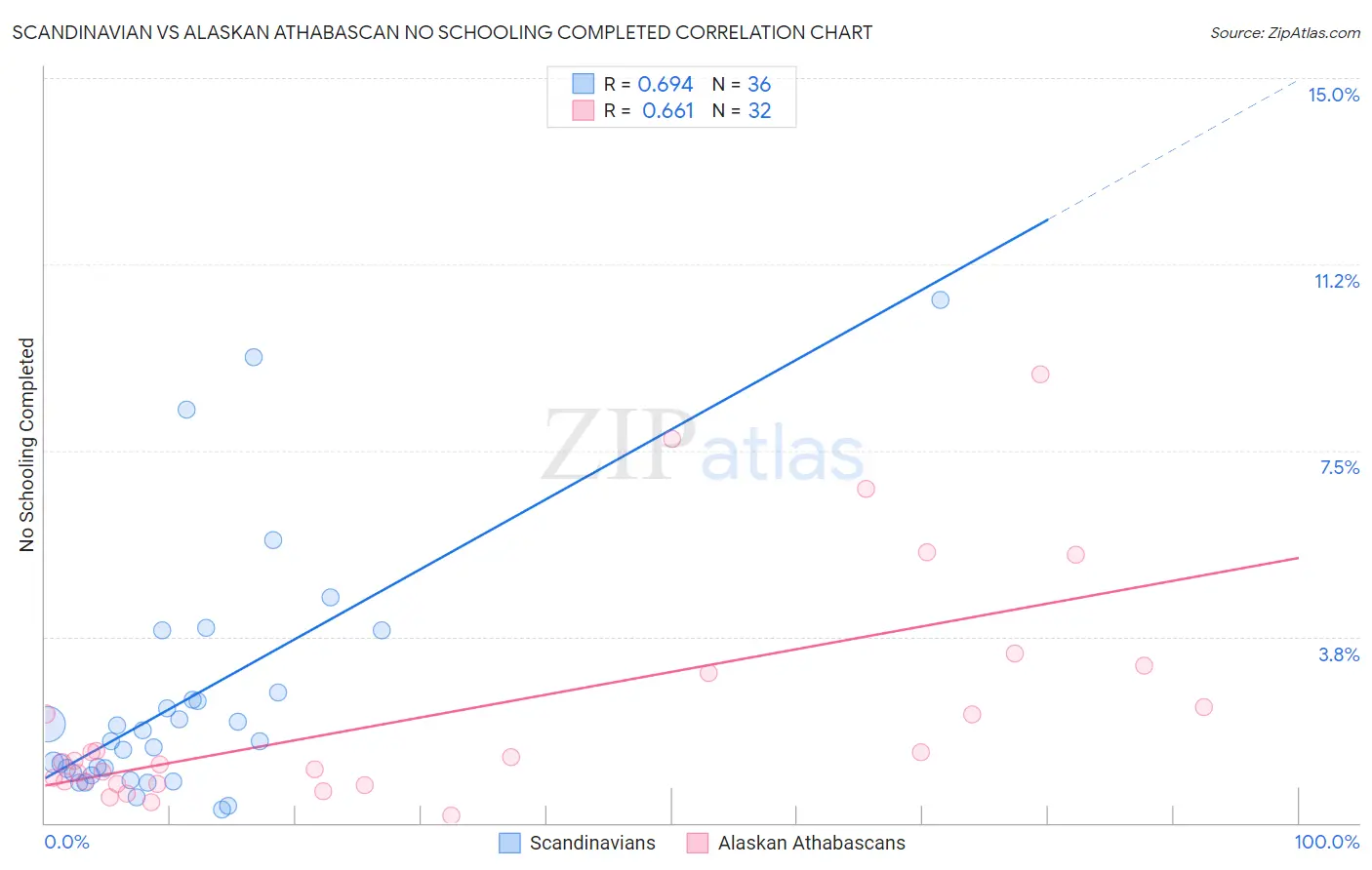 Scandinavian vs Alaskan Athabascan No Schooling Completed