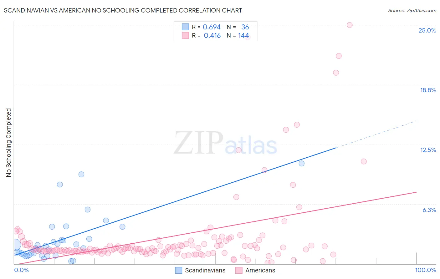 Scandinavian vs American No Schooling Completed