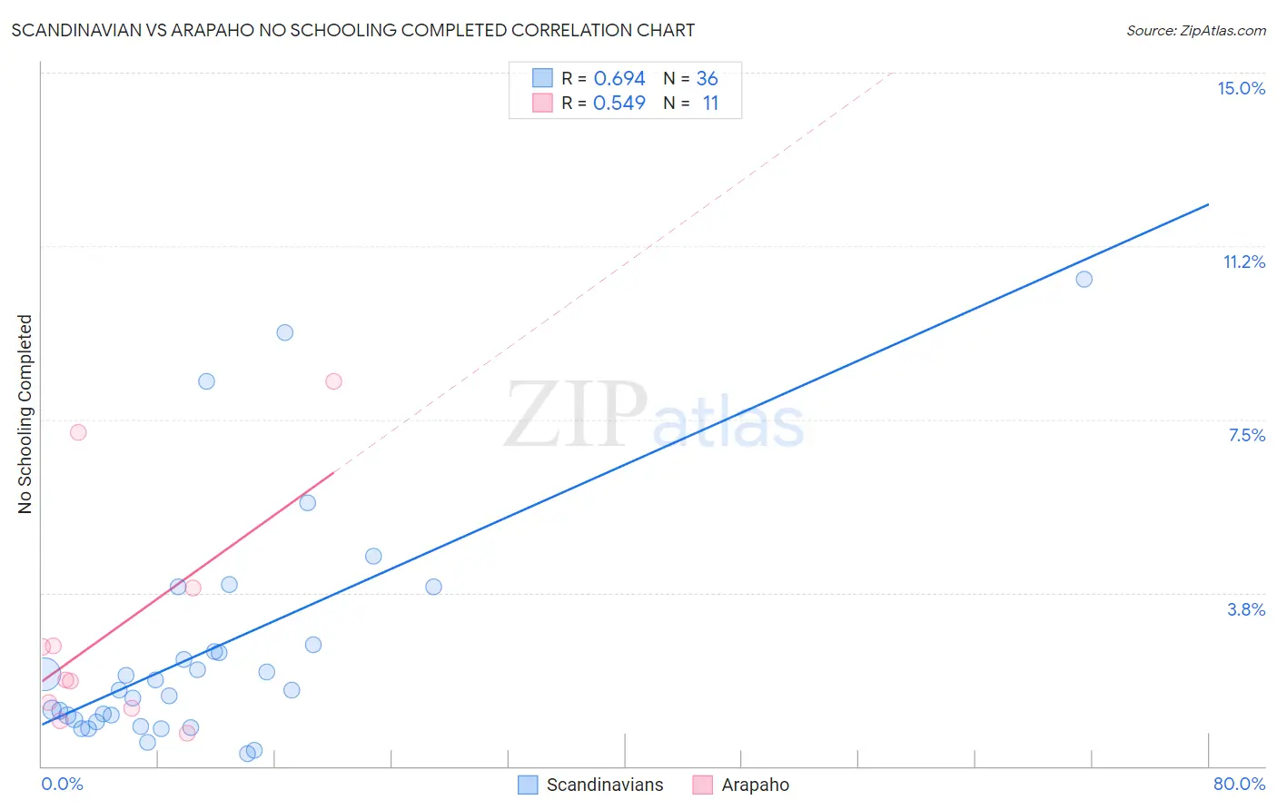 Scandinavian vs Arapaho No Schooling Completed