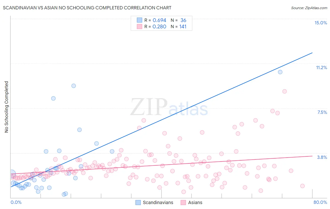 Scandinavian vs Asian No Schooling Completed