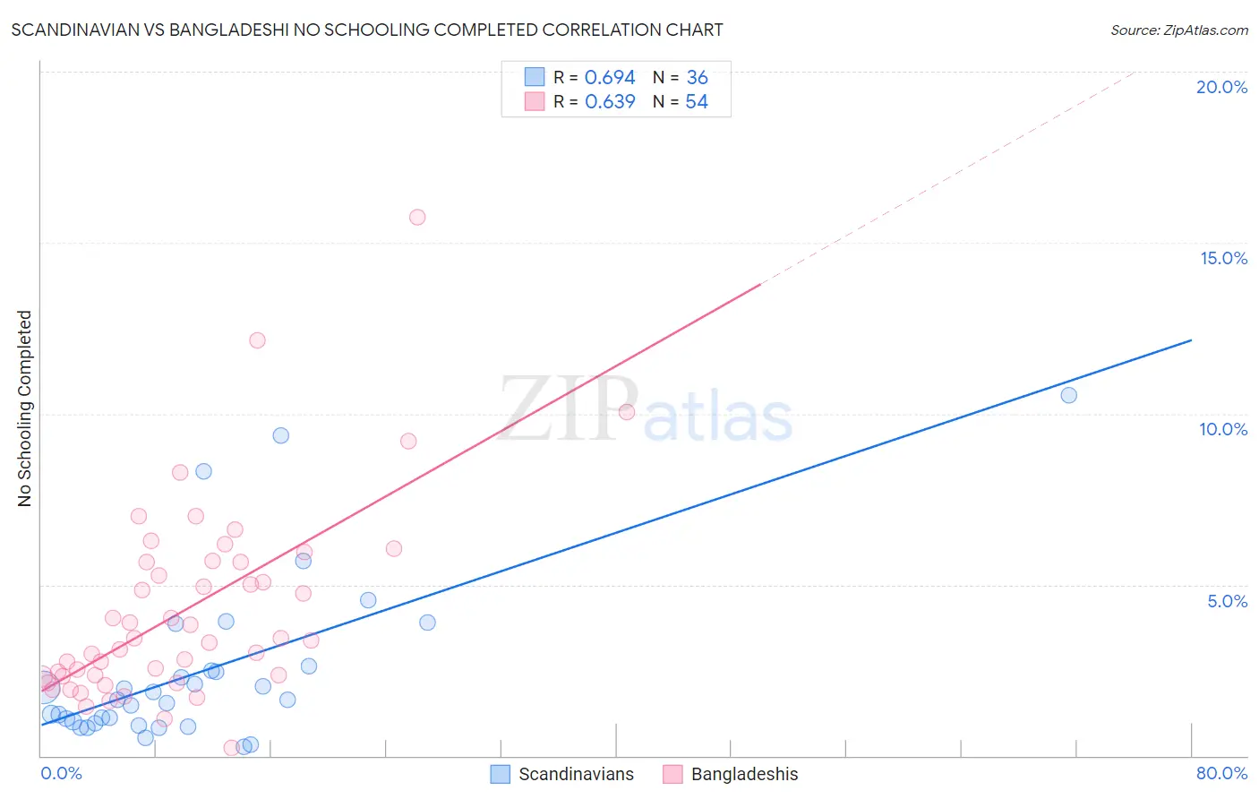 Scandinavian vs Bangladeshi No Schooling Completed