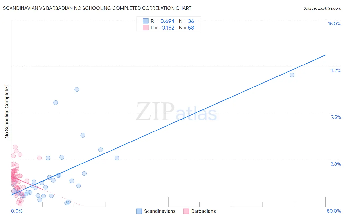 Scandinavian vs Barbadian No Schooling Completed