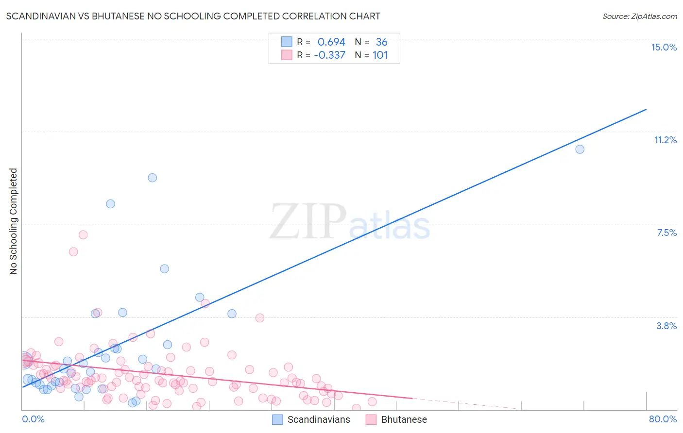Scandinavian vs Bhutanese No Schooling Completed