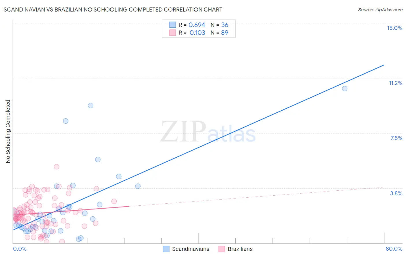 Scandinavian vs Brazilian No Schooling Completed