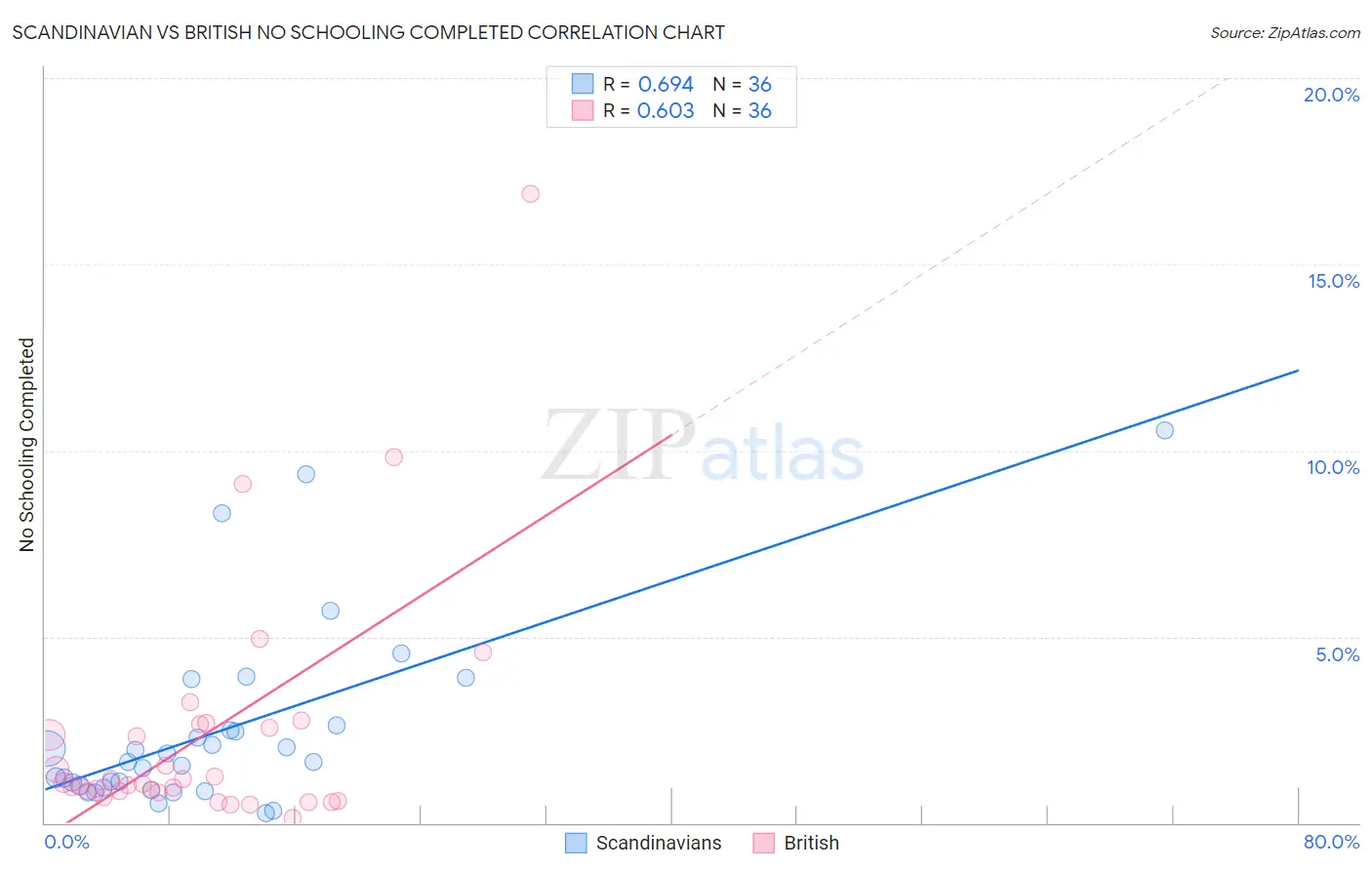 Scandinavian vs British No Schooling Completed