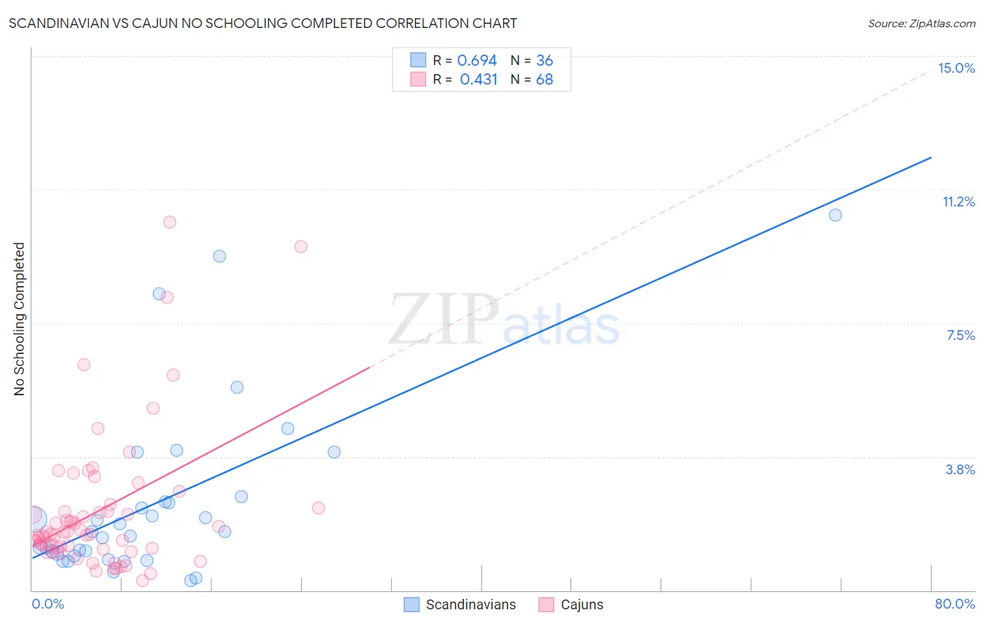 Scandinavian vs Cajun No Schooling Completed
