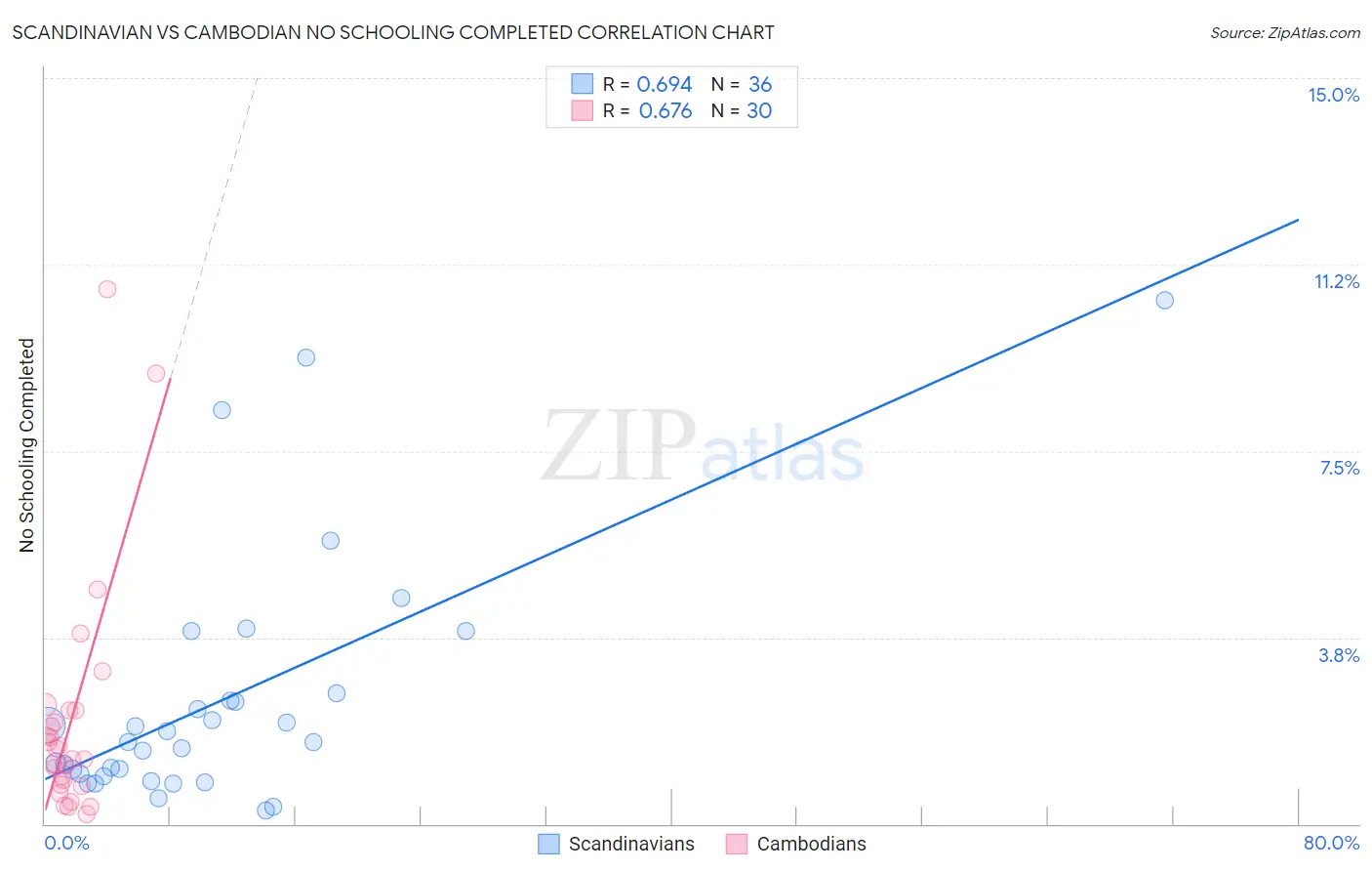 Scandinavian vs Cambodian No Schooling Completed