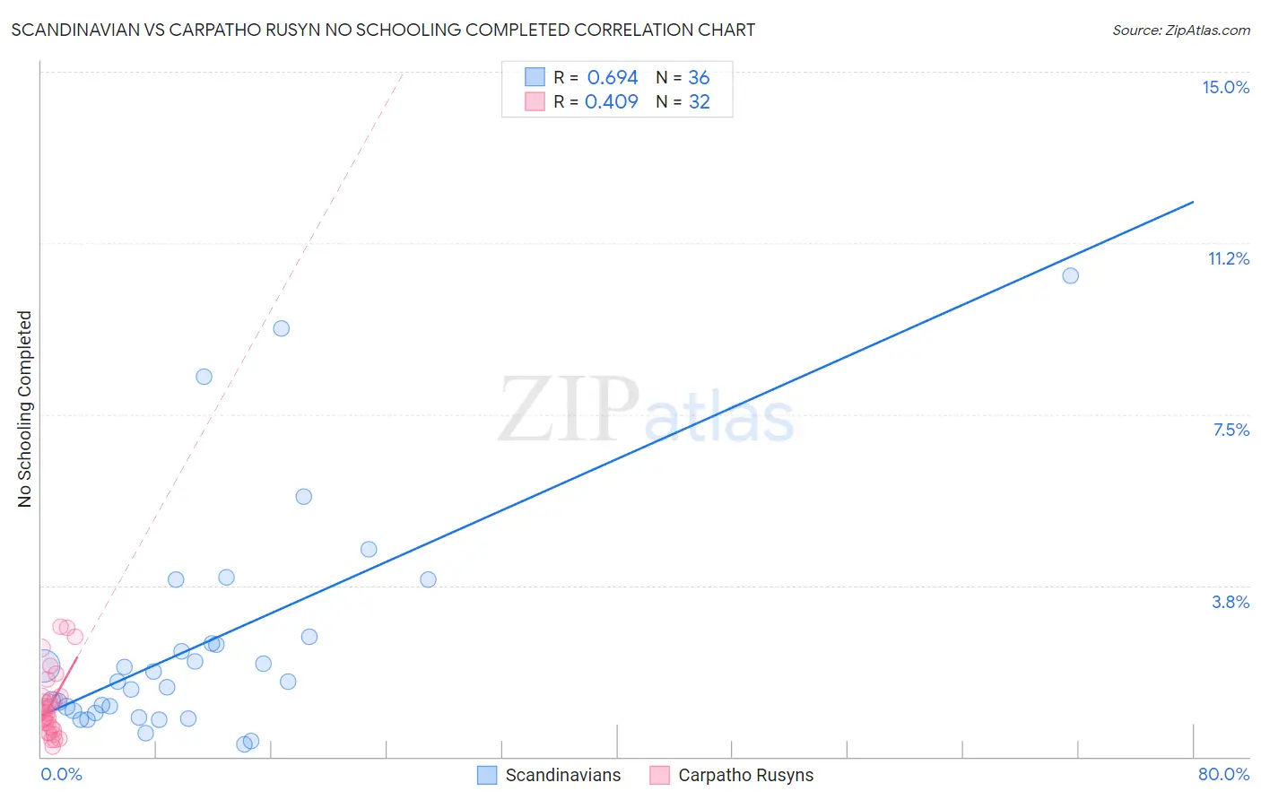 Scandinavian vs Carpatho Rusyn No Schooling Completed