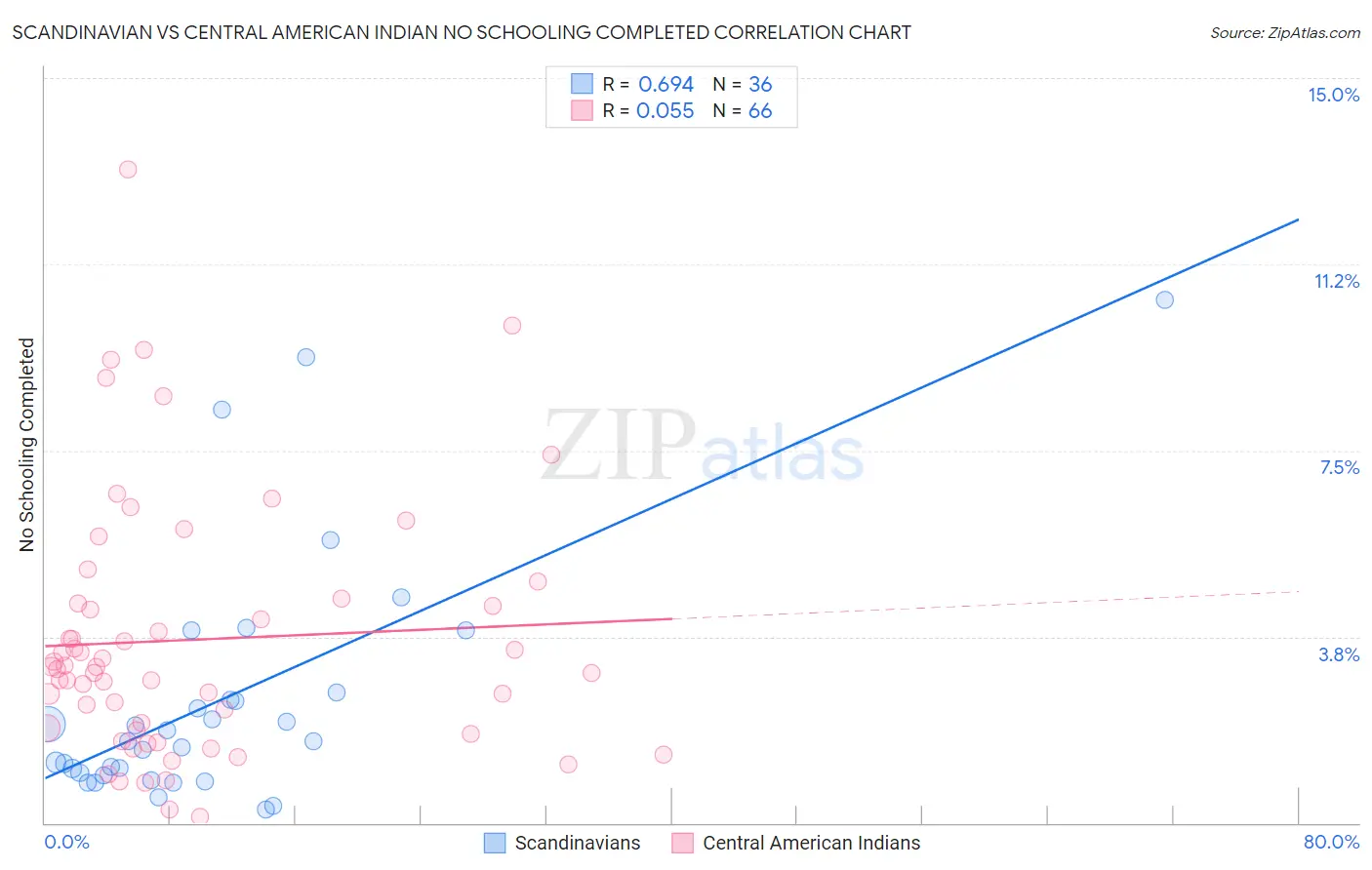 Scandinavian vs Central American Indian No Schooling Completed