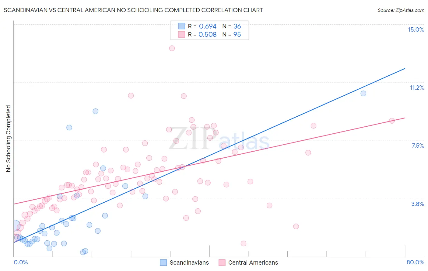 Scandinavian vs Central American No Schooling Completed