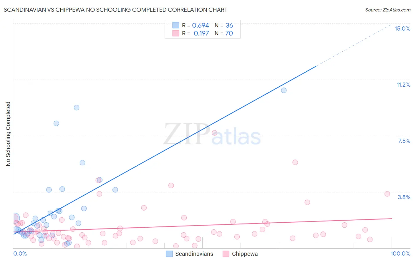 Scandinavian vs Chippewa No Schooling Completed