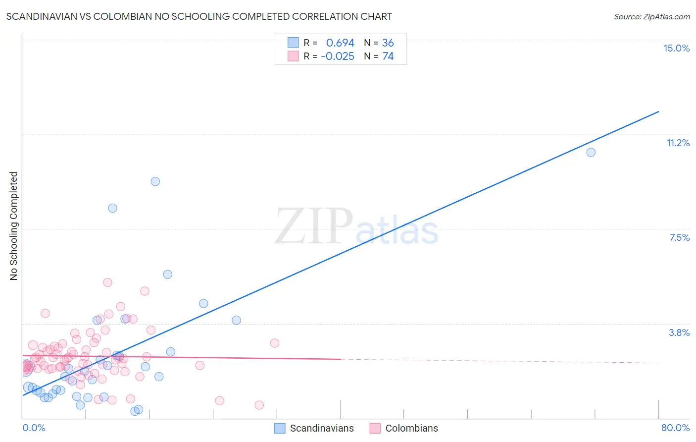 Scandinavian vs Colombian No Schooling Completed